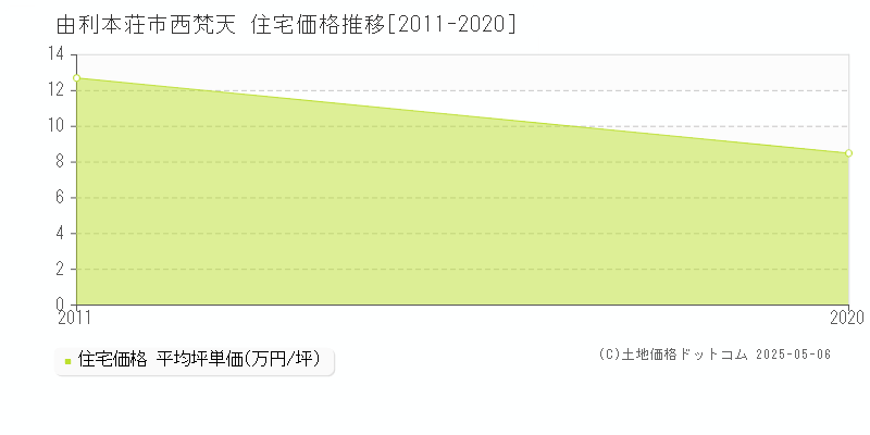 西梵天(由利本荘市)の住宅価格推移グラフ(坪単価)[2011-2020年]