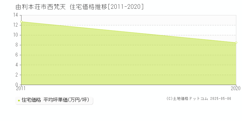 由利本荘市西梵天の住宅価格推移グラフ 