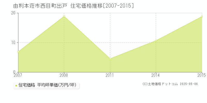 西目町出戸(由利本荘市)の住宅価格推移グラフ(坪単価)[2007-2015年]