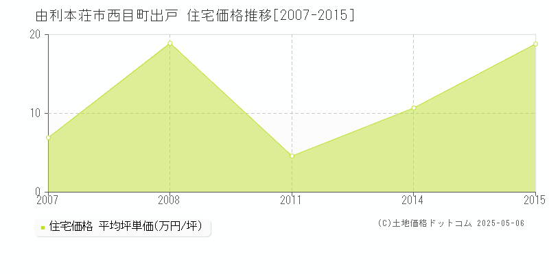 由利本荘市西目町出戸の住宅価格推移グラフ 