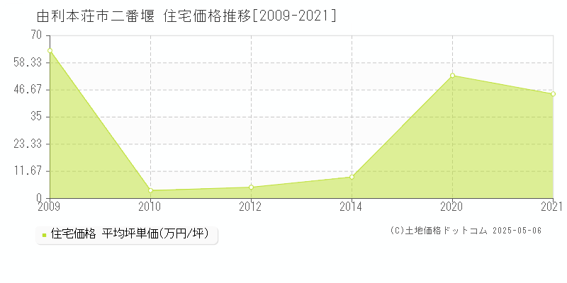 二番堰(由利本荘市)の住宅価格推移グラフ(坪単価)[2009-2021年]
