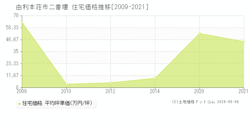 由利本荘市二番堰の住宅価格推移グラフ 