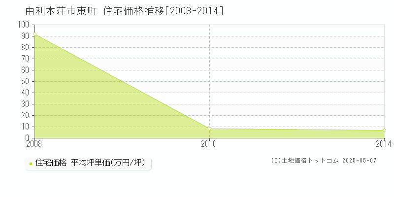 東町(由利本荘市)の住宅価格推移グラフ(坪単価)[2008-2014年]