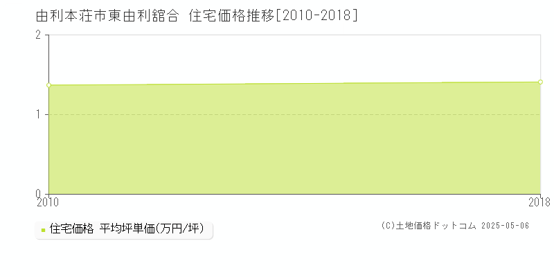 東由利舘合(由利本荘市)の住宅価格推移グラフ(坪単価)[2010-2018年]