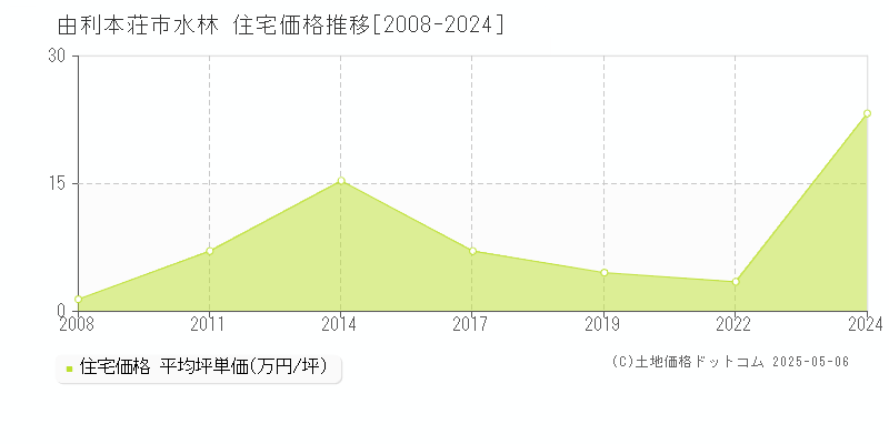 水林(由利本荘市)の住宅価格推移グラフ(坪単価)[2008-2024年]
