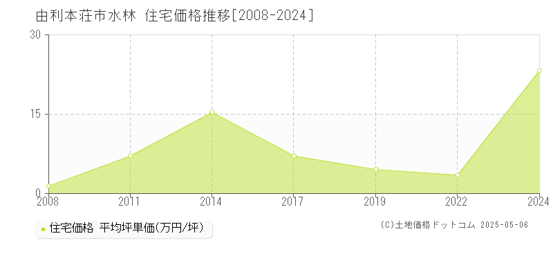 由利本荘市水林の住宅価格推移グラフ 