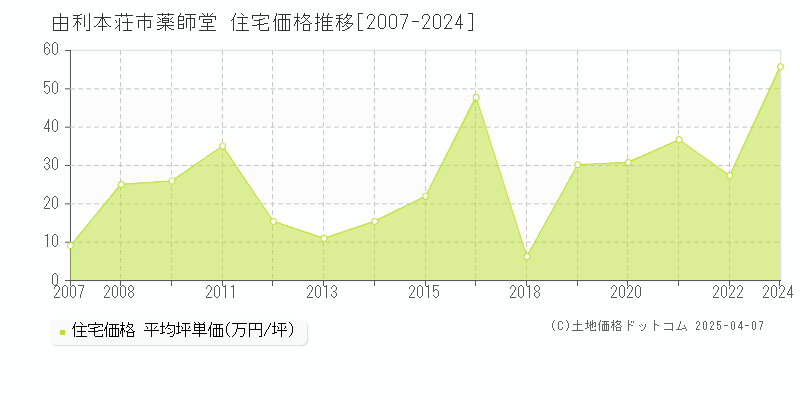 由利本荘市薬師堂の住宅取引事例推移グラフ 