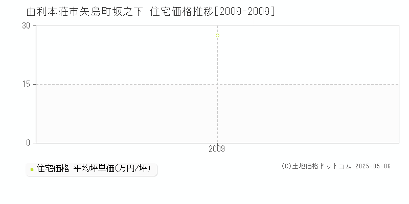 由利本荘市矢島町坂之下の住宅価格推移グラフ 