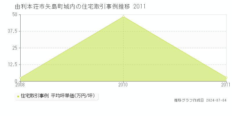 由利本荘市矢島町城内の住宅価格推移グラフ 