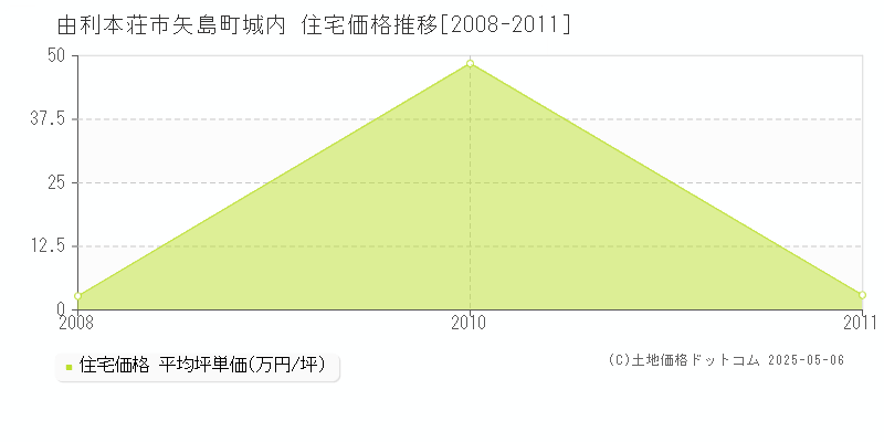 由利本荘市矢島町城内の住宅価格推移グラフ 