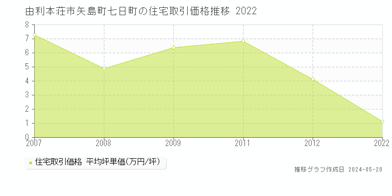 由利本荘市矢島町七日町の住宅価格推移グラフ 