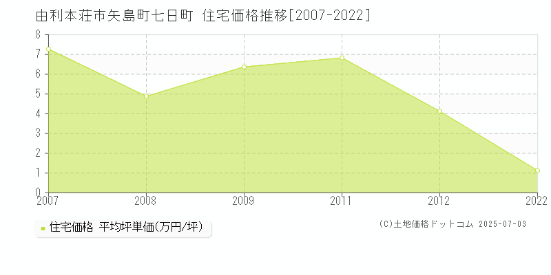 矢島町七日町(由利本荘市)の住宅価格推移グラフ(坪単価)[2007-2022年]