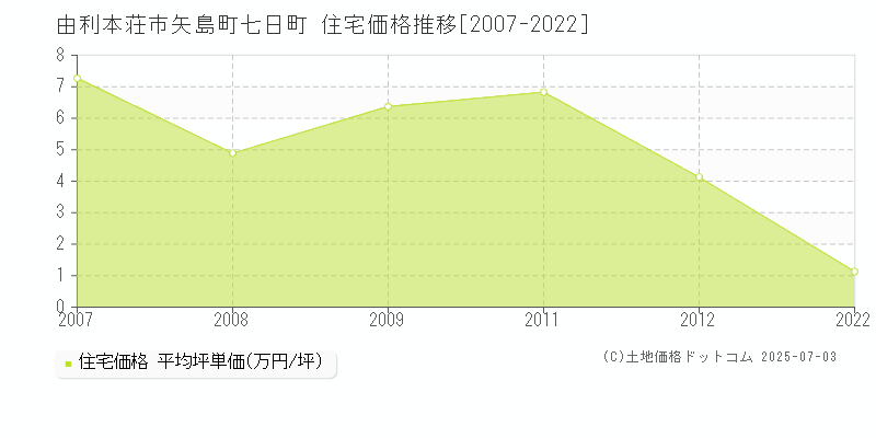 由利本荘市矢島町七日町の住宅価格推移グラフ 