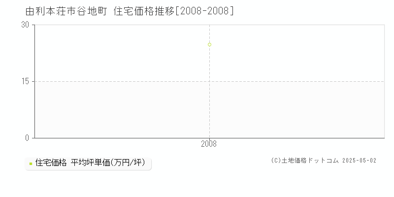 谷地町(由利本荘市)の住宅価格推移グラフ(坪単価)[2008-2008年]