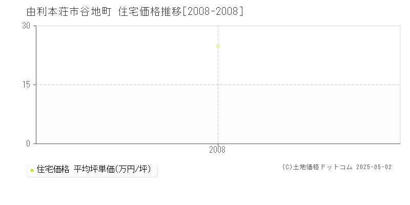 由利本荘市谷地町の住宅価格推移グラフ 