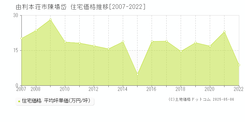 陳場岱(由利本荘市)の住宅価格推移グラフ(坪単価)[2007-2022年]
