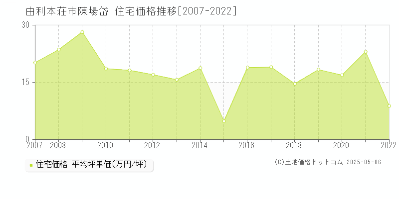 由利本荘市陳場岱の住宅価格推移グラフ 