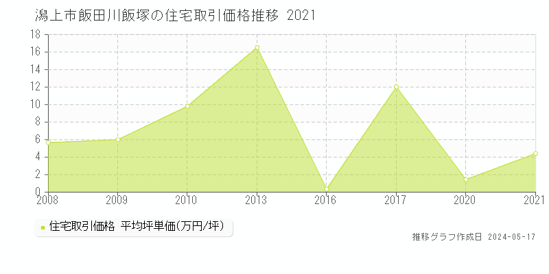 潟上市飯田川飯塚の住宅価格推移グラフ 
