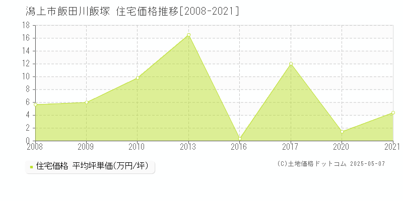 飯田川飯塚(潟上市)の住宅価格推移グラフ(坪単価)[2008-2021年]