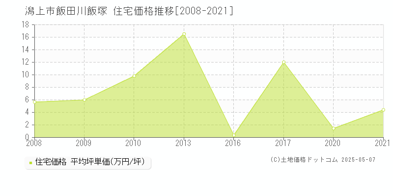 潟上市飯田川飯塚の住宅価格推移グラフ 