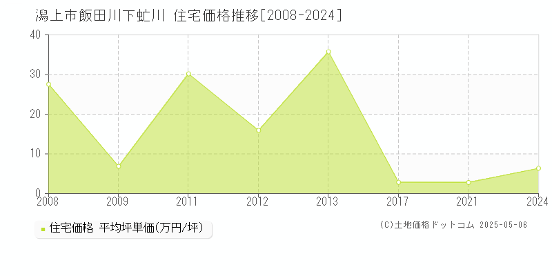 飯田川下虻川(潟上市)の住宅価格推移グラフ(坪単価)[2008-2024年]