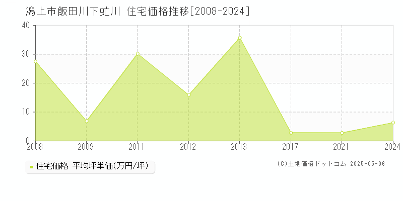 潟上市飯田川下虻川の住宅価格推移グラフ 