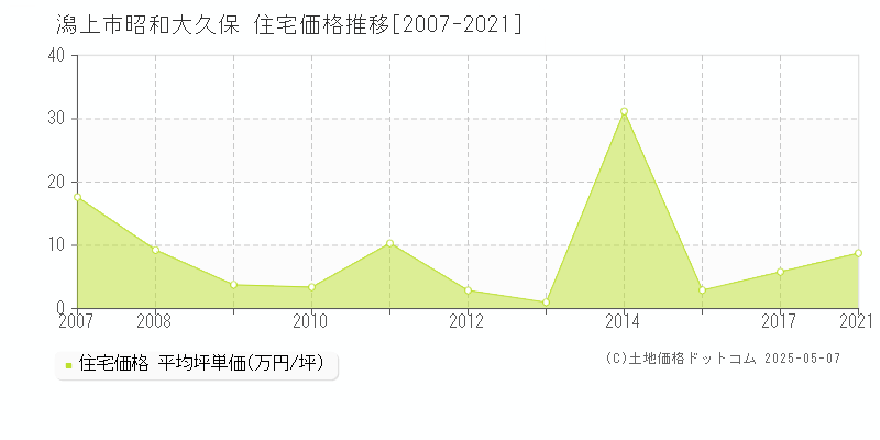 昭和大久保(潟上市)の住宅価格推移グラフ(坪単価)[2007-2021年]