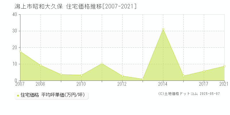 潟上市昭和大久保の住宅価格推移グラフ 