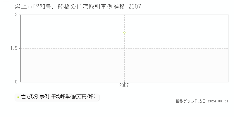 潟上市昭和豊川船橋の住宅取引価格推移グラフ 