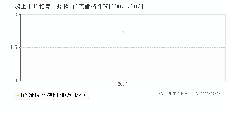 昭和豊川船橋(潟上市)の住宅価格推移グラフ(坪単価)[2007-2007年]