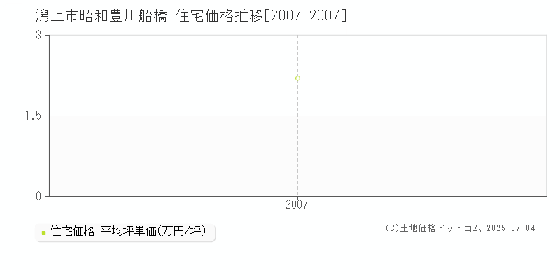 潟上市昭和豊川船橋の住宅取引価格推移グラフ 