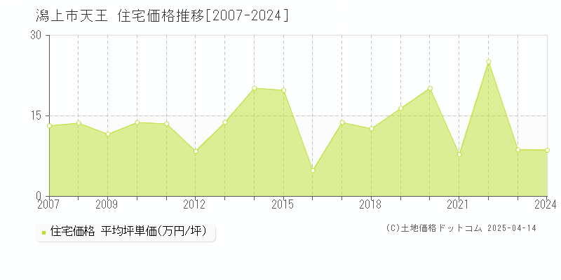 潟上市天王の住宅価格推移グラフ 