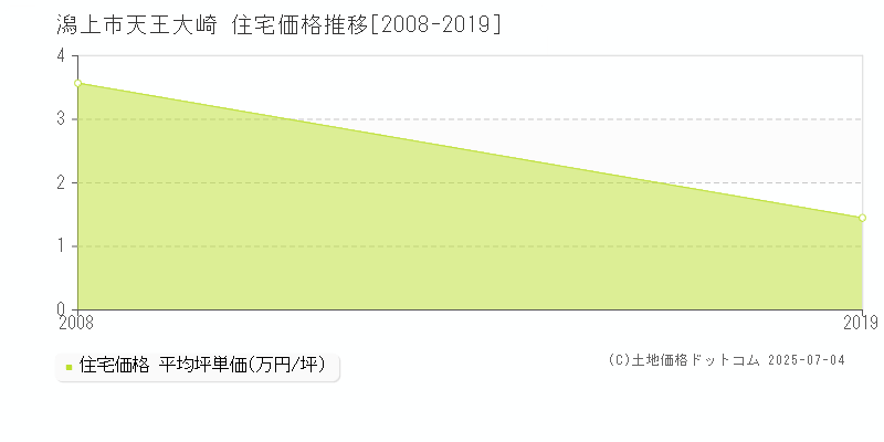 天王大崎(潟上市)の住宅価格推移グラフ(坪単価)[2008-2019年]