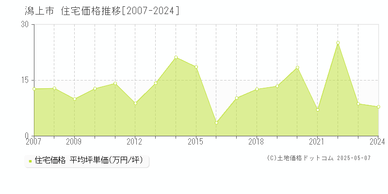 潟上市(秋田県)の住宅価格推移グラフ(坪単価)[2007-2024年]