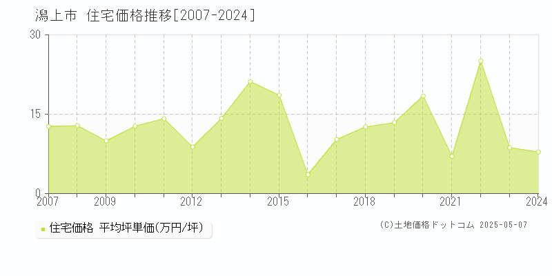 潟上市全域の住宅取引事例推移グラフ 