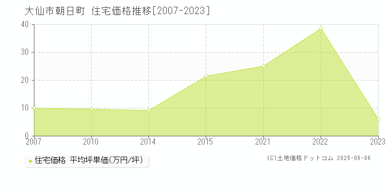 朝日町(大仙市)の住宅価格推移グラフ(坪単価)[2007-2023年]