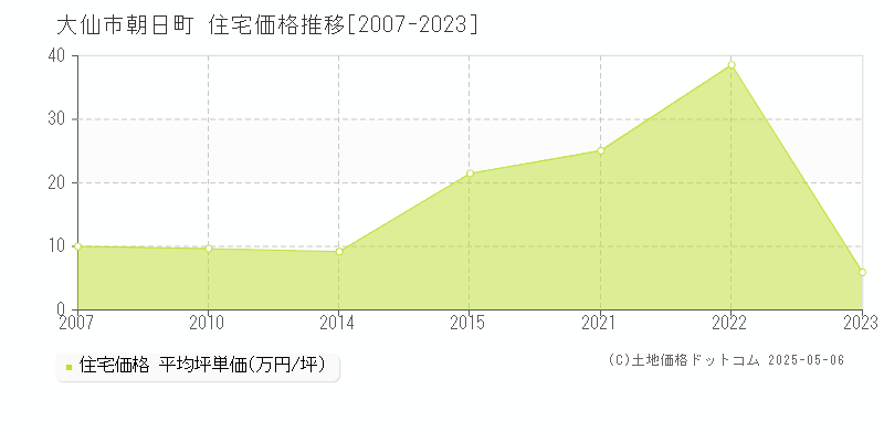 大仙市朝日町の住宅価格推移グラフ 