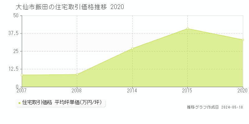 大仙市飯田の住宅価格推移グラフ 