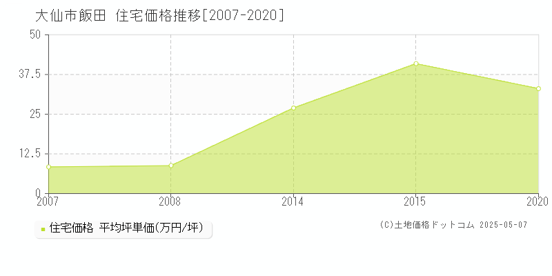 飯田(大仙市)の住宅価格推移グラフ(坪単価)[2007-2020年]