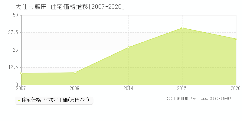 大仙市飯田の住宅価格推移グラフ 