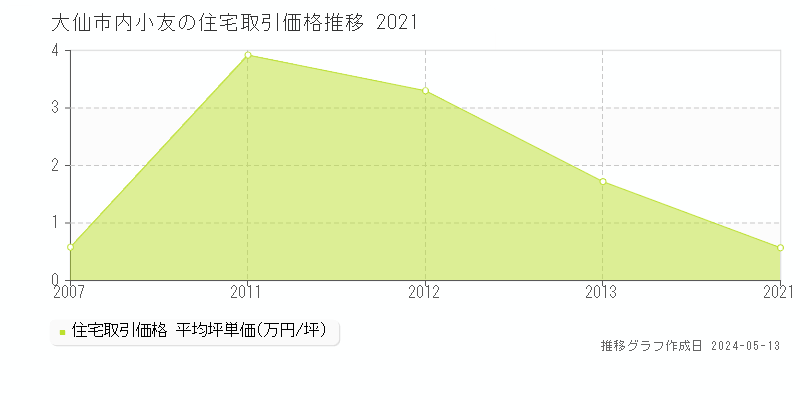 大仙市内小友の住宅価格推移グラフ 