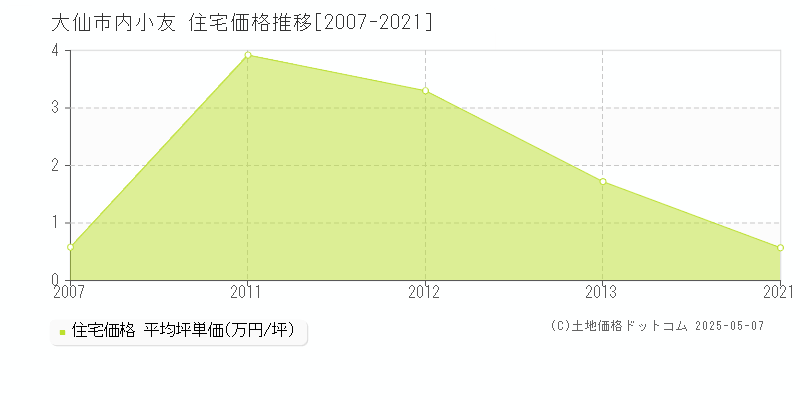 内小友(大仙市)の住宅価格推移グラフ(坪単価)[2007-2021年]
