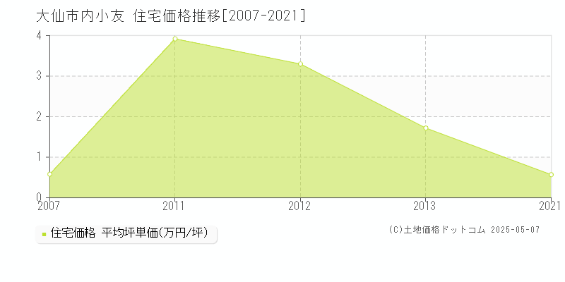 大仙市内小友の住宅価格推移グラフ 