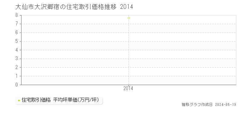 大仙市大沢郷宿の住宅価格推移グラフ 
