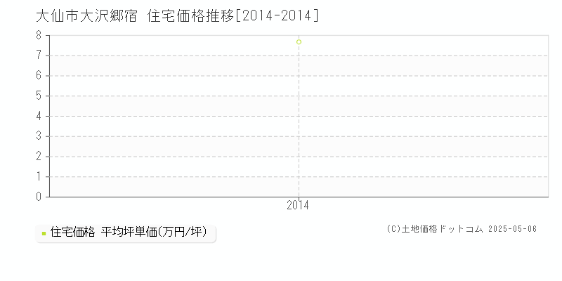 大仙市大沢郷宿の住宅価格推移グラフ 