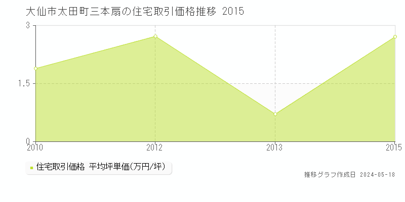 大仙市太田町三本扇の住宅価格推移グラフ 
