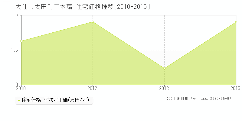 太田町三本扇(大仙市)の住宅価格推移グラフ(坪単価)[2010-2015年]