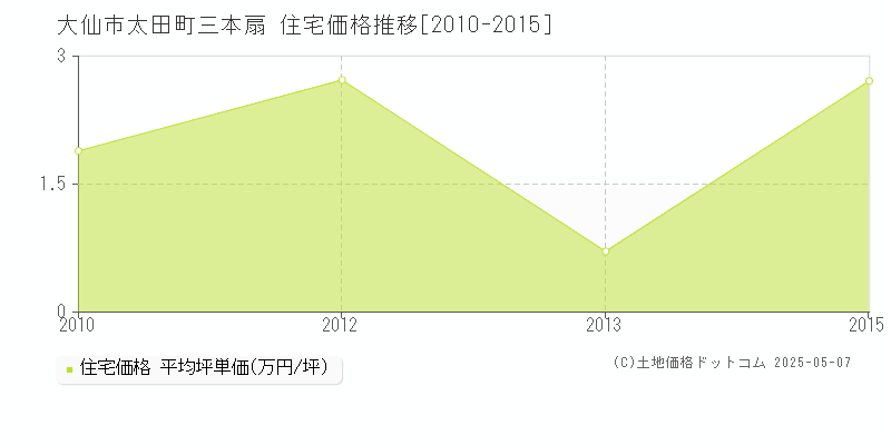 大仙市太田町三本扇の住宅価格推移グラフ 