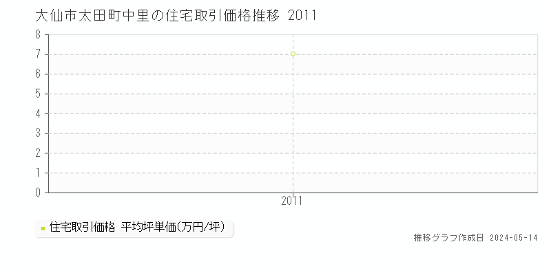 大仙市太田町中里の住宅価格推移グラフ 