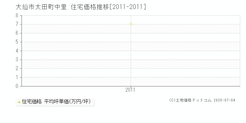 大仙市太田町中里の住宅価格推移グラフ 